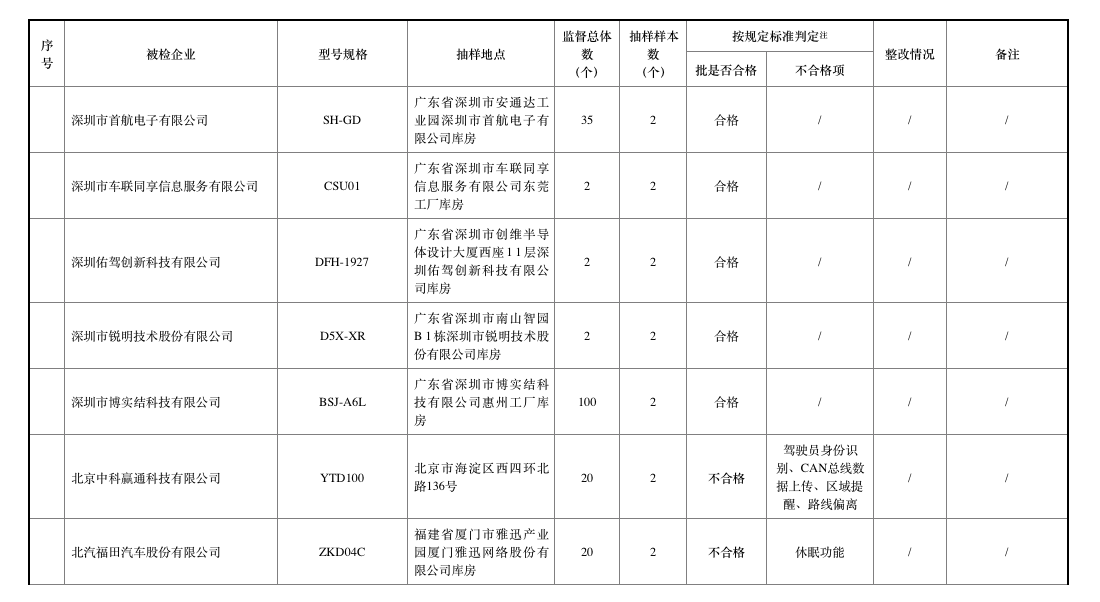 去年北斗車載終端質(zhì)量抽查合格率僅七成，車載終端為何掉線？